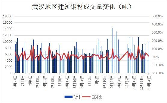 武汉市场建材价大涨 需求尚可