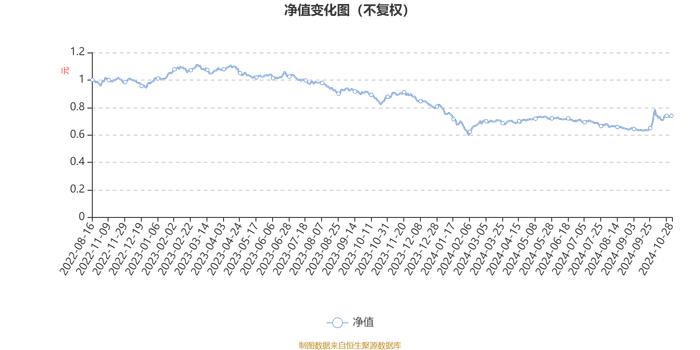 鹏华增华混合A：2024年第三季度利润198.19万元 净值增长率5.76%