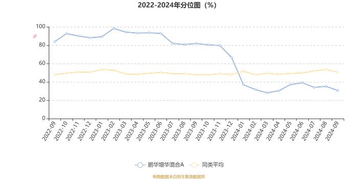 鹏华增华混合A：2024年第三季度利润198.19万元 净值增长率5.76%