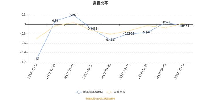 鹏华增华混合A：2024年第三季度利润198.19万元 净值增长率5.76%