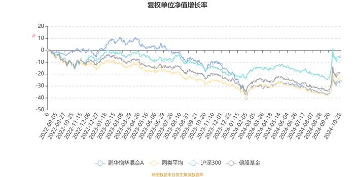 鹏华增华混合A：2024年第三季度利润198.19万元 净值增长率5.76%