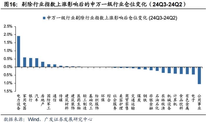 广发策略 | 配置“政策博弈”与“景气确定性”——公募基金24年Q3配置分析