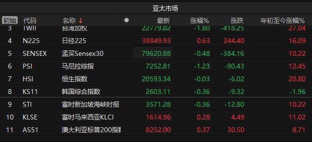 亚太股市午间涨跌互现 日经225指数涨0.63%