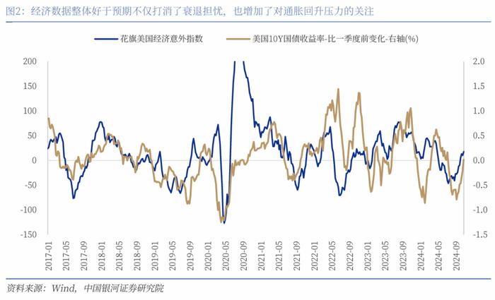 【中国银河宏观】美债收益率会再度挑战5%么？