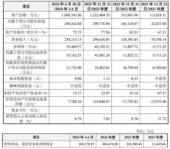 拉普拉斯上市募7亿首日涨286% 现金流与净利存差异