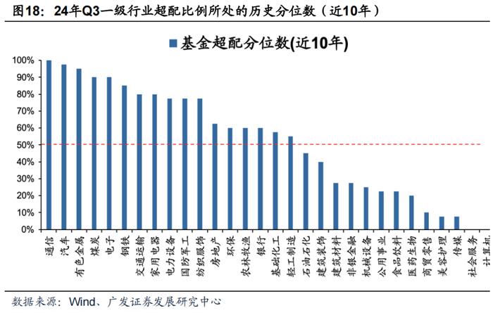 广发策略 | 配置“政策博弈”与“景气确定性”——公募基金24年Q3配置分析