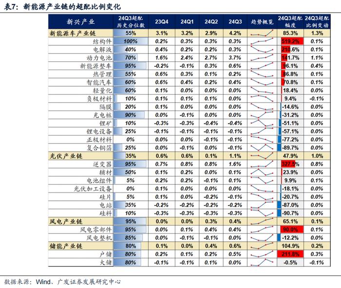 广发策略 | 配置“政策博弈”与“景气确定性”——公募基金24年Q3配置分析