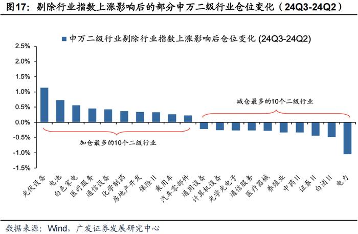 广发策略 | 配置“政策博弈”与“景气确定性”——公募基金24年Q3配置分析