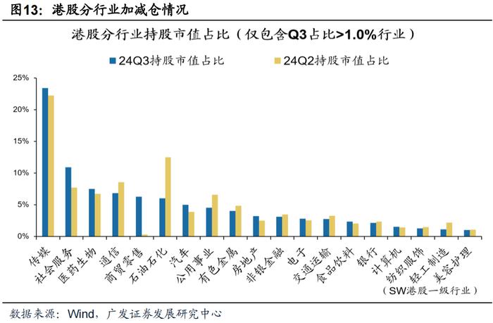 广发策略 | 配置“政策博弈”与“景气确定性”——公募基金24年Q3配置分析