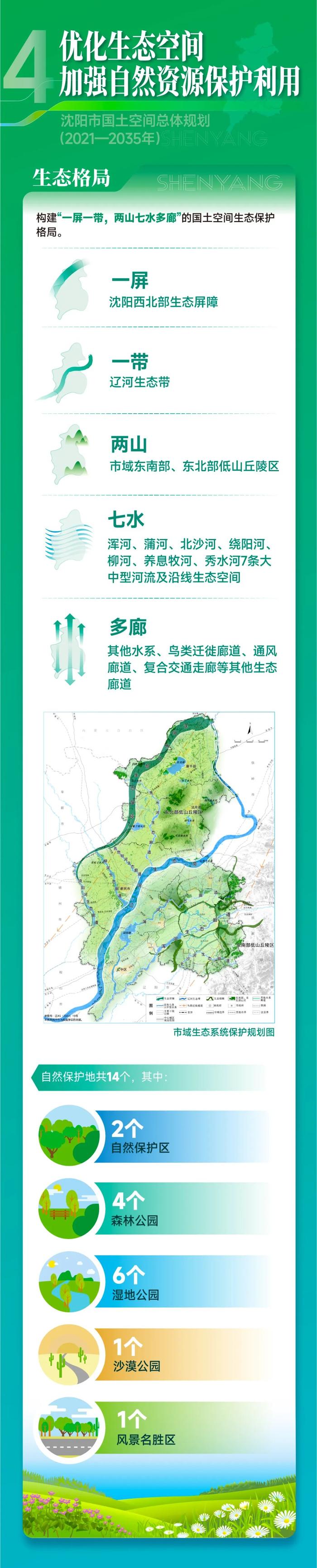 一图读懂 《沈阳市国土空间总体规划（2021—2035年）》