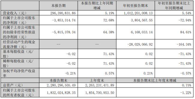 值得买Q3净利降73% 2019IPO第一创业保荐2募资共11亿