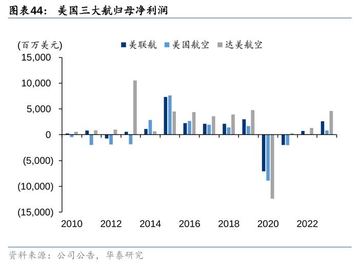 华泰 | 交运：下个十年，看好航空、高铁、私家车