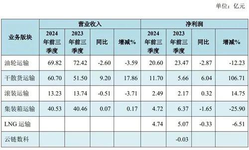 招商轮船公布三季报，官宣最新人事任命！