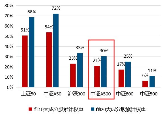 用华夏A500指数基金，来一次“巴菲特式”的十年赌约