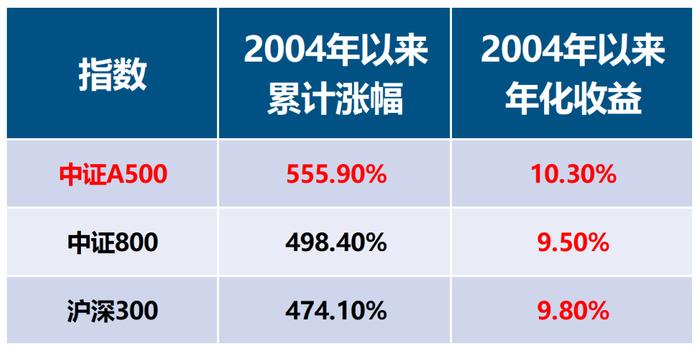 用华夏A500指数基金，来一次“巴菲特式”的十年赌约