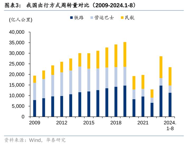 华泰 | 交运：下个十年，看好航空、高铁、私家车