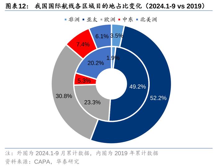 华泰 | 交运：下个十年，看好航空、高铁、私家车