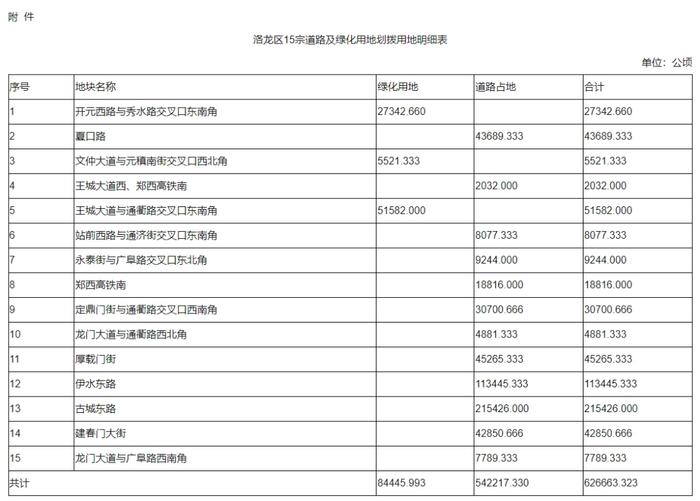 洛阳市政府最新批复！涉及焦柳铁路、定鼎门南广场、同乐寨村安置房...