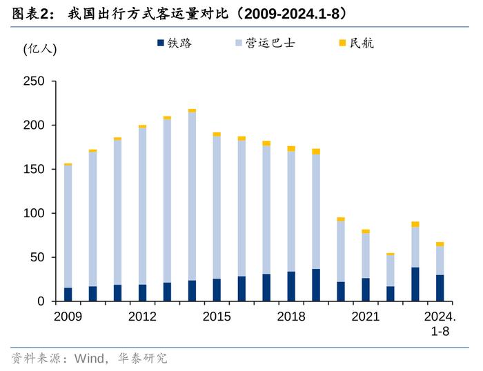 华泰 | 交运：下个十年，看好航空、高铁、私家车