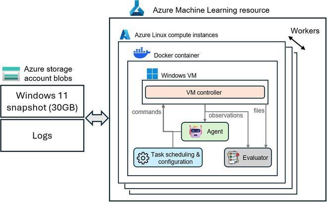 初探微软 Win11 AI 智能体框架：说句话搞定 150 多项复杂任务