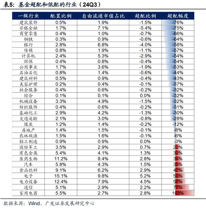 广发策略 | 配置“政策博弈”与“景气确定性”——公募基金24年Q3配置分析