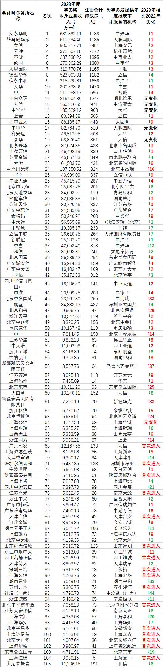 会计所最新排名！德勤被反超！毕马威大涨！最意外的是。。。