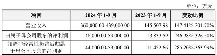 拉普拉斯上市募7亿首日涨286% 现金流与净利存差异