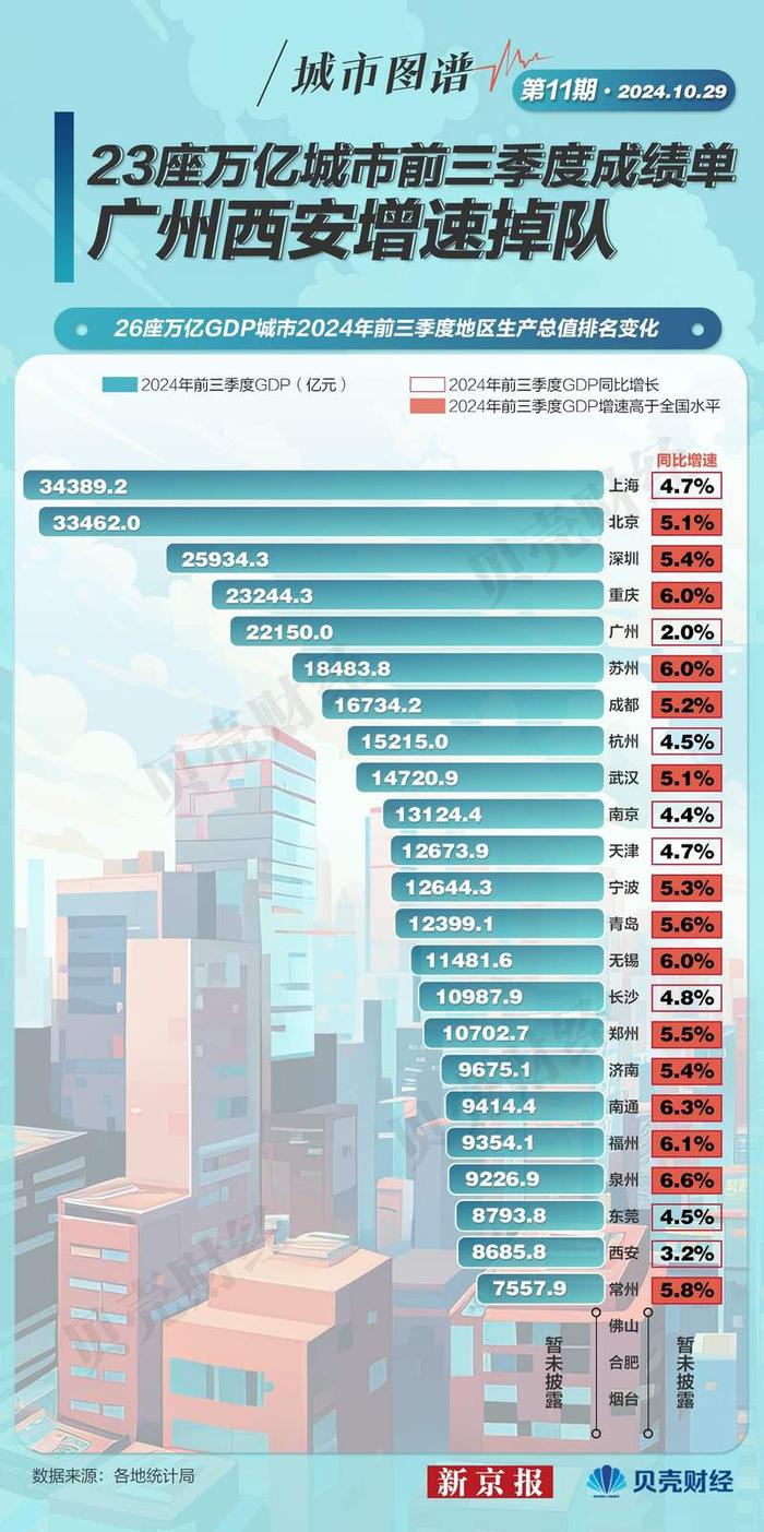 城市图谱⑪｜23座万亿城市前三季度成绩单 广州西安增速掉队