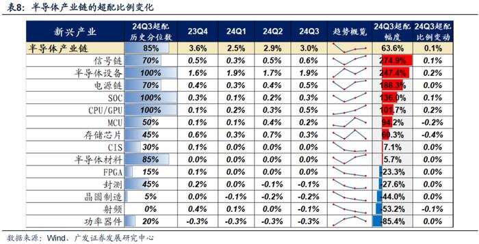 广发策略 | 配置“政策博弈”与“景气确定性”——公募基金24年Q3配置分析