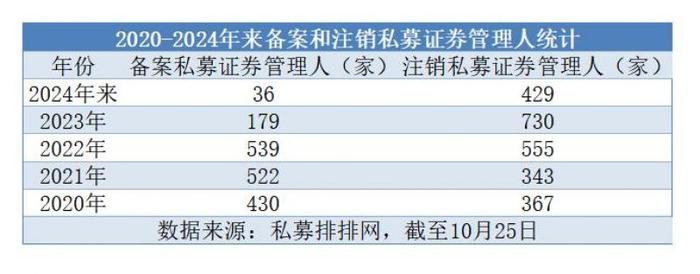 又一批注销！行业出清加速，私募路在何方？