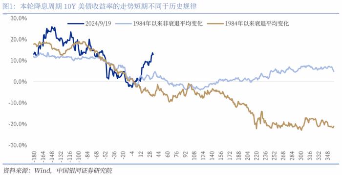 【中国银河宏观】美债收益率会再度挑战5%么？