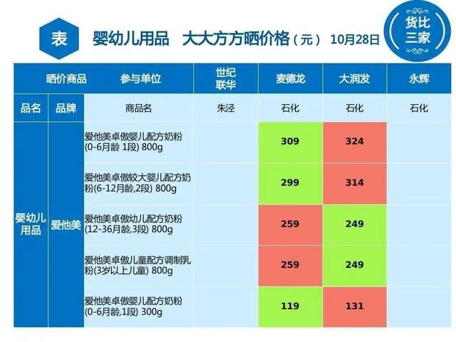 婴幼儿用品金山哪里最便宜？速戳→