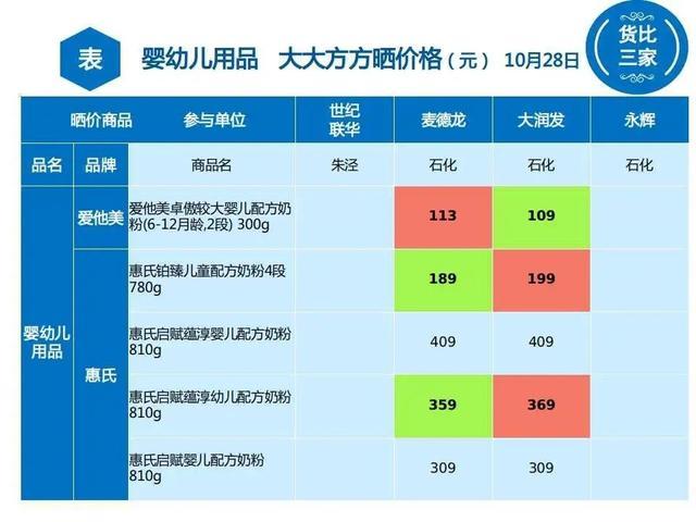 婴幼儿用品金山哪里最便宜？速戳→