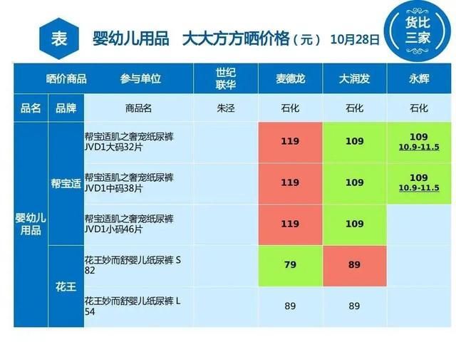 婴幼儿用品金山哪里最便宜？速戳→