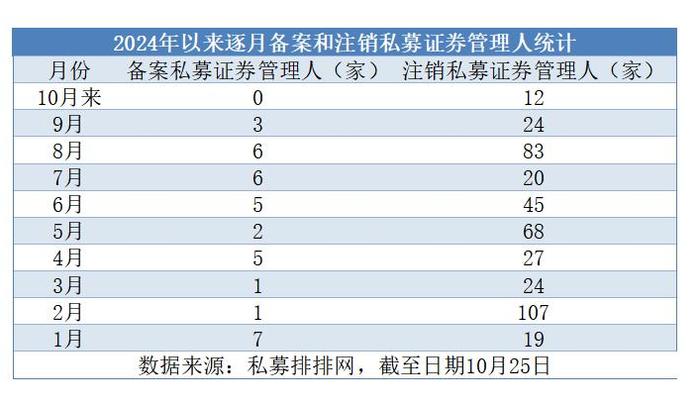 又一批注销！行业出清加速，私募路在何方？