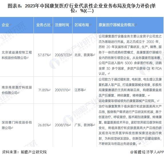 【行业深度】洞察2024：中国康复医疗器材行业竞争格局及代表性企业分析（附代表性企业对比分析、企业优势分析等）