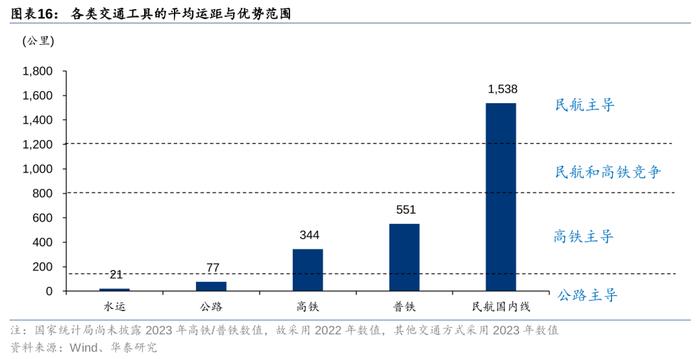 华泰 | 交运：下个十年，看好航空、高铁、私家车