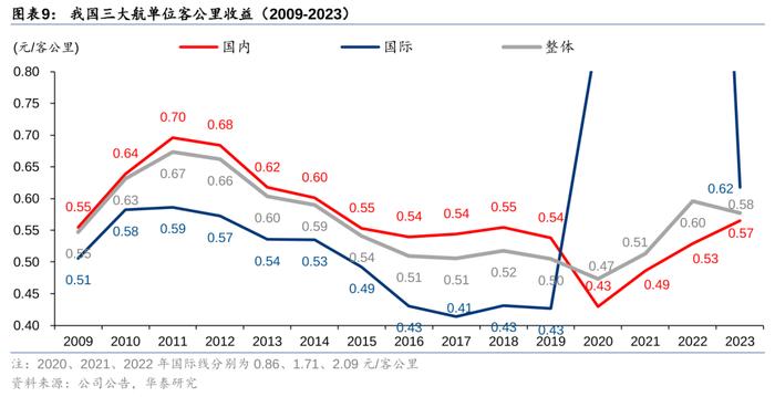 华泰 | 交运：下个十年，看好航空、高铁、私家车