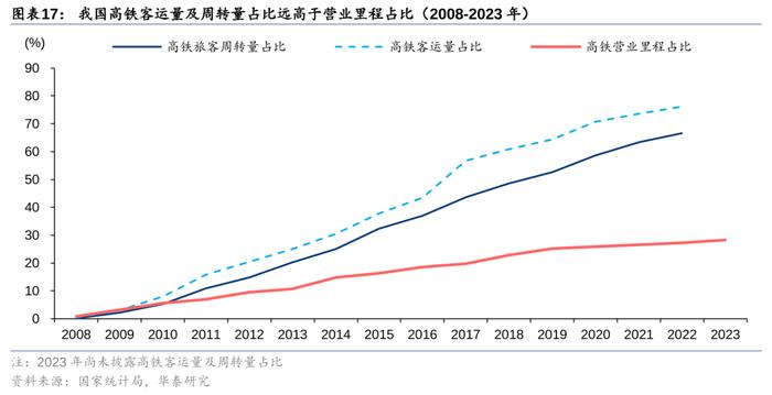 华泰 | 交运：下个十年，看好航空、高铁、私家车