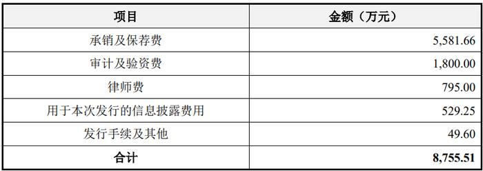 拉普拉斯上市募7亿首日涨286% 现金流与净利存差异