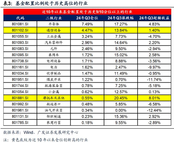 广发策略 | 配置“政策博弈”与“景气确定性”——公募基金24年Q3配置分析