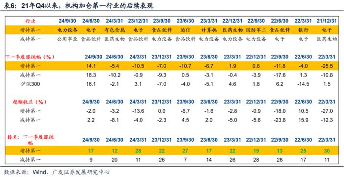 广发策略 | 配置“政策博弈”与“景气确定性”——公募基金24年Q3配置分析