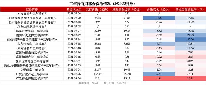 16只基金三季度到期、最惨亏40%，基民“越跌越买”、广发行业严选C份额增16%