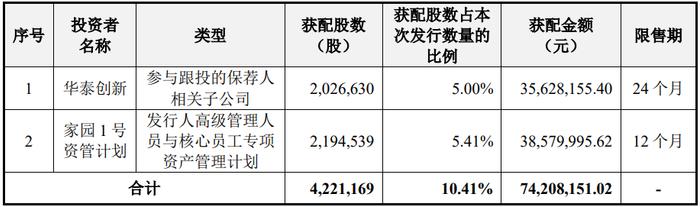 拉普拉斯上市募7亿首日涨286% 现金流与净利存差异