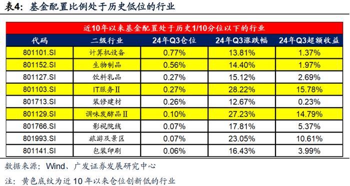 广发策略 | 配置“政策博弈”与“景气确定性”——公募基金24年Q3配置分析