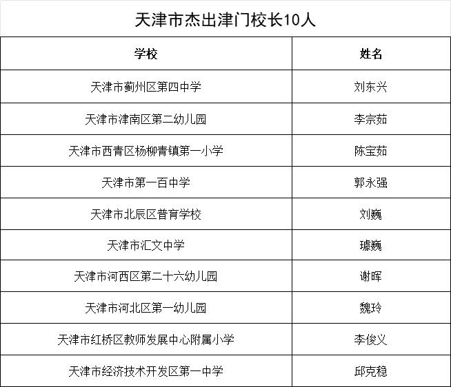 【关注】天津这份名单公示！有你熟悉的老师吗？