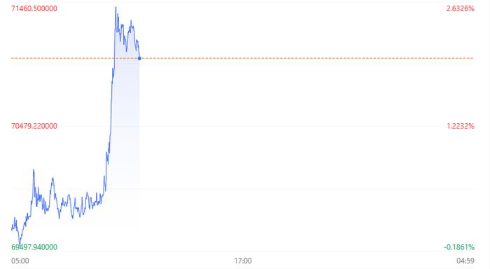 比特币价格飙升带动港股加密概念股走强 OSL集团大涨超15%