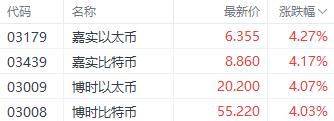 比特币价格飙升带动港股加密概念股走强 OSL集团大涨超15%