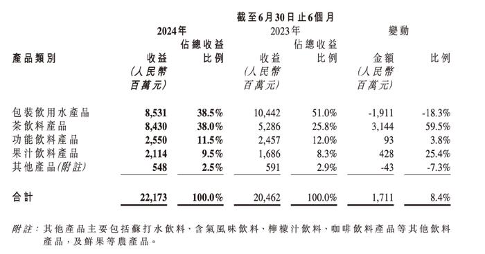 图源:农夫山泉2024年中期业绩公告