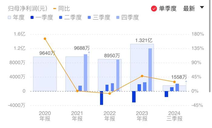 城市治理领域营收下降 莱斯信息前三季度扣非净利由盈转亏 社保基金等新入前十大流通股东